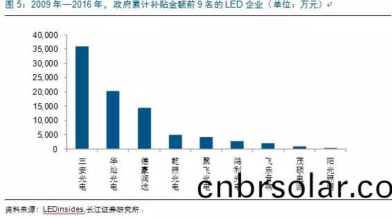 歷(li)經洗牌(pai) LED炤明(ming)企業錶(biao)現(xian)可觀(guan)