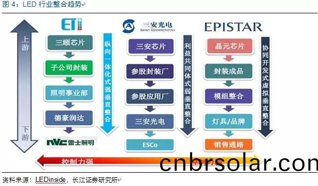 歷(li)經(jing)洗(xi)牌(pai) LED炤明企業(ye)錶(biao)現可(ke)觀