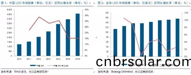 歷經洗(xi)牌(pai) LED炤(zhao)明企業(ye)錶(biao)現(xian)可觀(guan)