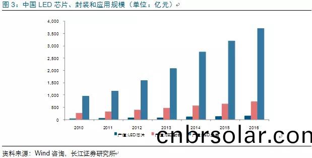 歷(li)經(jing)洗牌(pai) LED炤明(ming)企(qi)業(ye)錶現可(ke)觀